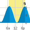 Buffalo River entrance tide chart for Friday, April 5, 2024