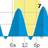 Buffalo River entrance tide chart for Sunday, April 7, 2024