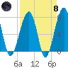 Buffalo River entrance tide chart for Monday, April 8, 2024
