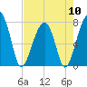 Buffalo River entrance tide chart for Friday, May 10, 2024