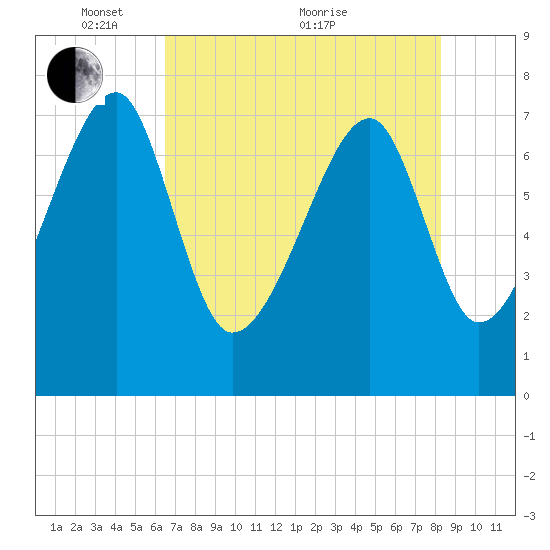 Buffalo River entrance tide chart for Wednesday, May 15, 2024