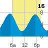 Buffalo River entrance tide chart for Thursday, May 16, 2024