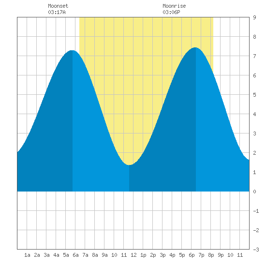 Buffalo River entrance tide chart for Friday, May 17, 2024