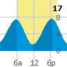 Buffalo River entrance tide chart for Friday, May 17, 2024