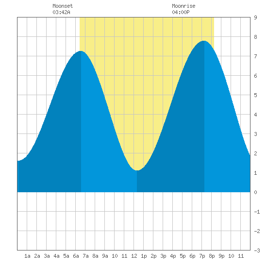 Buffalo River entrance tide chart for Saturday, May 18, 2024