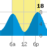Buffalo River entrance tide chart for Saturday, May 18, 2024