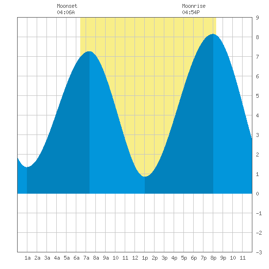 Buffalo River entrance tide chart for Sunday, May 19, 2024