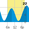 Buffalo River entrance tide chart for Wednesday, May 22, 2024