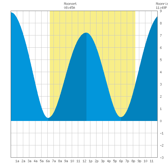 Buffalo River entrance tide chart for Sunday, May 26, 2024