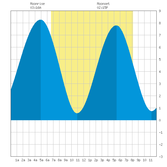 Buffalo River entrance tide chart for Thursday, May 2, 2024