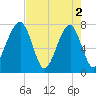 Buffalo River entrance tide chart for Thursday, May 2, 2024