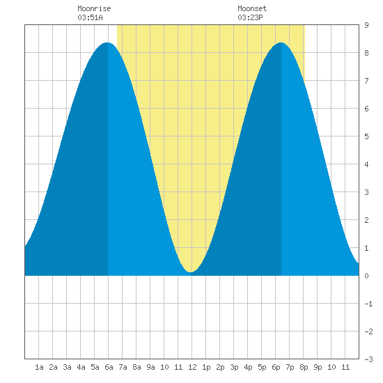 Buffalo River entrance tide chart for Friday, May 3, 2024