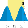Buffalo River entrance tide chart for Friday, May 3, 2024
