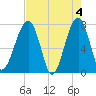 Buffalo River entrance tide chart for Saturday, May 4, 2024