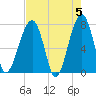 Buffalo River entrance tide chart for Sunday, May 5, 2024