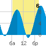 Buffalo River entrance tide chart for Monday, May 6, 2024