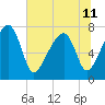 Buffalo River entrance tide chart for Tuesday, June 11, 2024