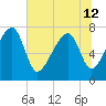 Buffalo River entrance tide chart for Wednesday, June 12, 2024