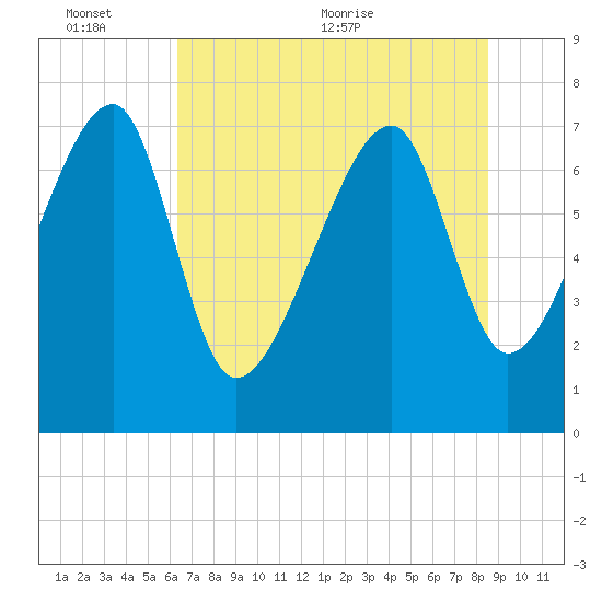 Buffalo River entrance tide chart for Thursday, June 13, 2024