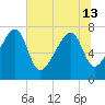 Buffalo River entrance tide chart for Thursday, June 13, 2024