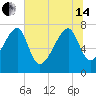 Buffalo River entrance tide chart for Friday, June 14, 2024