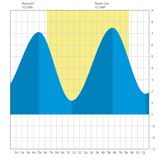Buffalo River entrance tide chart for Saturday, June 15, 2024