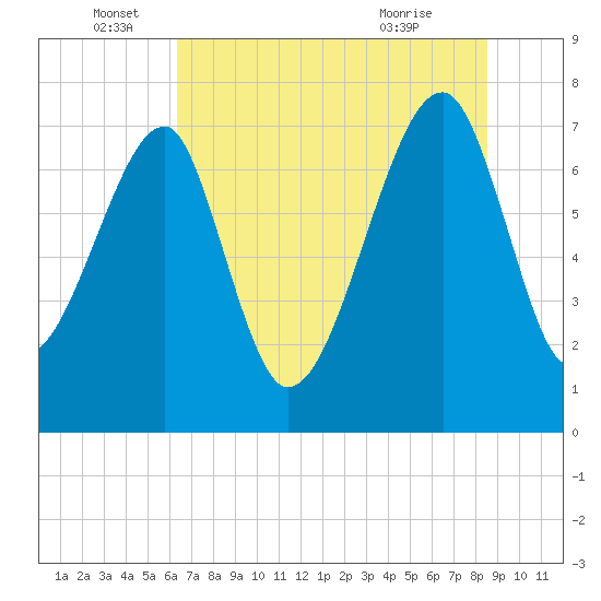 Buffalo River entrance tide chart for Sunday, June 16, 2024