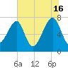 Buffalo River entrance tide chart for Sunday, June 16, 2024