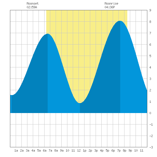 Buffalo River entrance tide chart for Monday, June 17, 2024