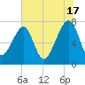Buffalo River entrance tide chart for Monday, June 17, 2024