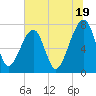 Buffalo River entrance tide chart for Wednesday, June 19, 2024