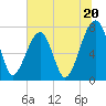 Buffalo River entrance tide chart for Thursday, June 20, 2024