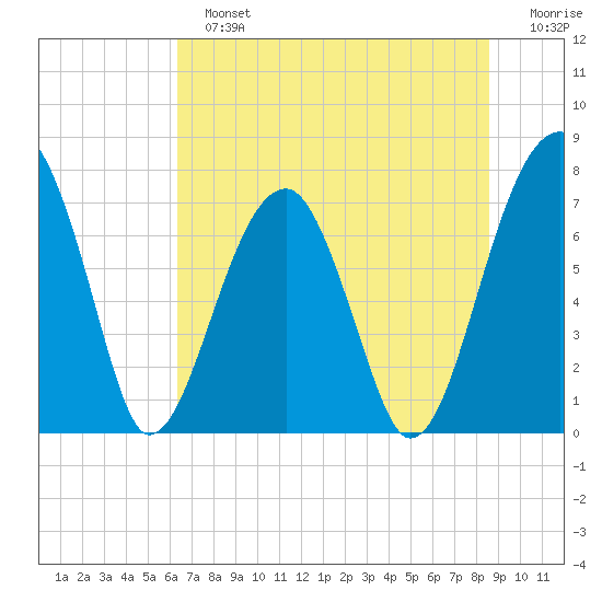 Buffalo River entrance tide chart for Sunday, June 23, 2024
