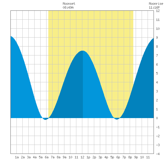 Buffalo River entrance tide chart for Monday, June 24, 2024