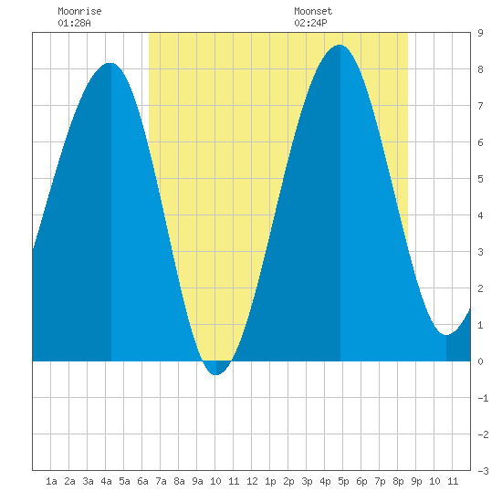Buffalo River entrance tide chart for Saturday, June 29, 2024