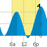 Buffalo River entrance tide chart for Tuesday, June 4, 2024