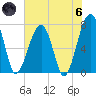 Buffalo River entrance tide chart for Thursday, June 6, 2024