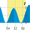 Buffalo River entrance tide chart for Friday, June 7, 2024