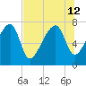 Buffalo River entrance tide chart for Friday, July 12, 2024