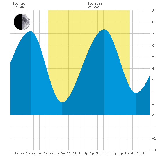 Buffalo River entrance tide chart for Saturday, July 13, 2024