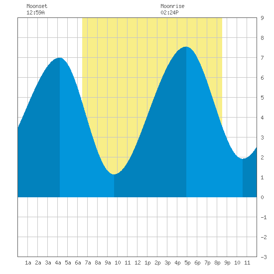 Buffalo River entrance tide chart for Sunday, July 14, 2024