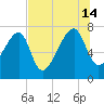 Buffalo River entrance tide chart for Sunday, July 14, 2024
