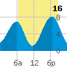 Buffalo River entrance tide chart for Tuesday, July 16, 2024