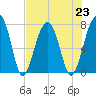 Buffalo River entrance tide chart for Tuesday, July 23, 2024