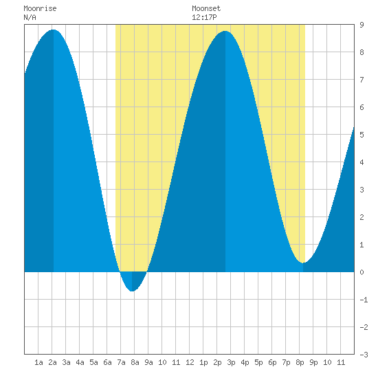 Buffalo River entrance tide chart for Friday, July 26, 2024