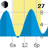 Buffalo River entrance tide chart for Saturday, July 27, 2024