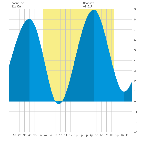 Buffalo River entrance tide chart for Sunday, July 28, 2024