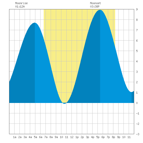Buffalo River entrance tide chart for Monday, July 29, 2024