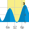 Buffalo River entrance tide chart for Wednesday, July 3, 2024
