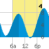 Buffalo River entrance tide chart for Thursday, July 4, 2024